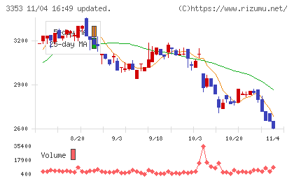 メディカル一光グループチャート