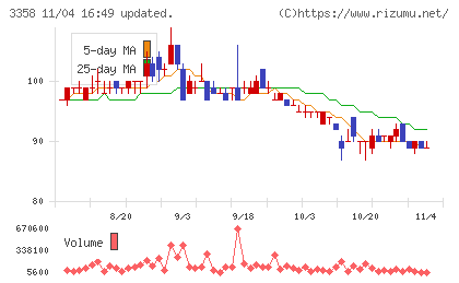 ワイエスフードチャート