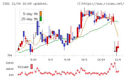 トーエルチャート
