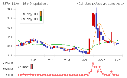 フジタコーポレーションチャート