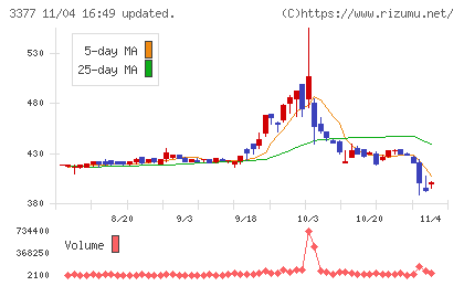 バイク王＆カンパニーチャート