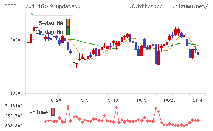 セブン＆アイ・ホールディングスチャート