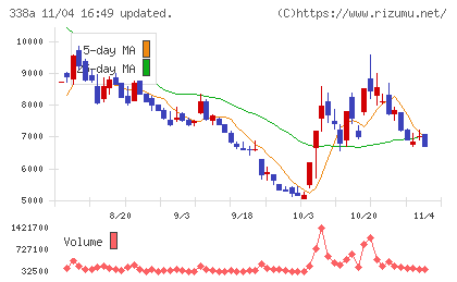 ＺｅｎｍｕＴｅｃｈチャート