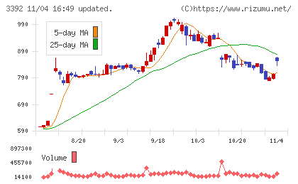 デリカフーズホールディングスチャート