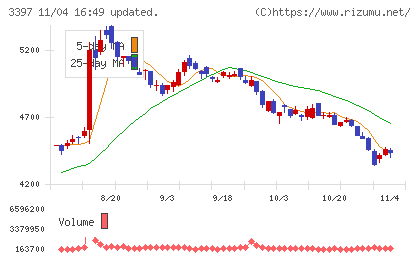 トリドールホールディングスチャート