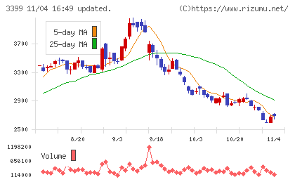 丸千代山岡家チャート