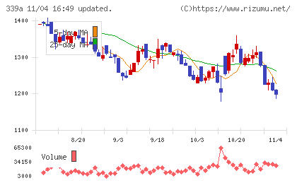 プログレス・テクノロジーズ　グループチャート