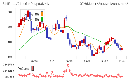 ＴＯＫＹＯ　ＢＡＳＥチャート