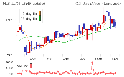 ピクスタチャート