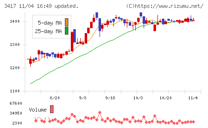 大木ヘルスケアホールディングスチャート
