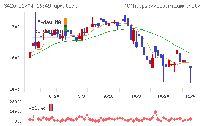 ケー・エフ・シーチャート