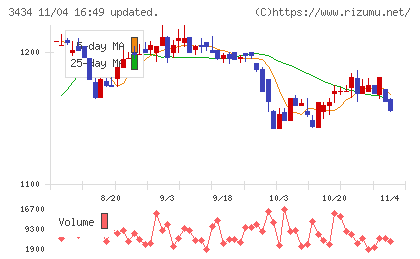 アルファチャート