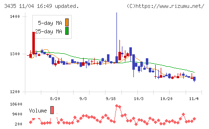 サンコーテクノチャート