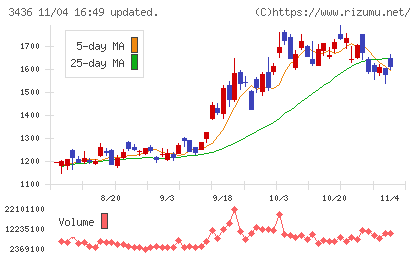 ＳＵＭＣＯチャート