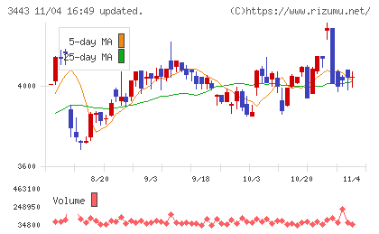 川田テクノロジーズチャート