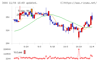 菊池製作所チャート