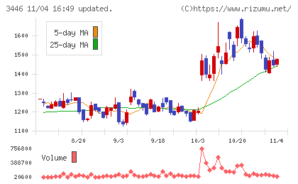 ジェイテックコーポレーションチャート