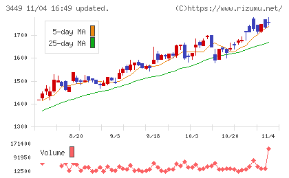 テクノフレックスチャート