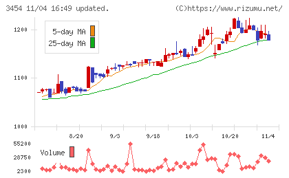 ファーストブラザーズチャート