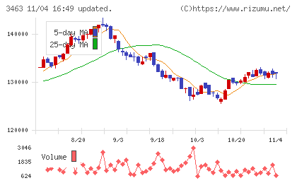 いちごホテルリート投資法人チャート