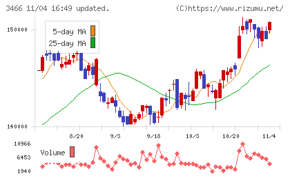 ラサールロジポート投資法人チャート