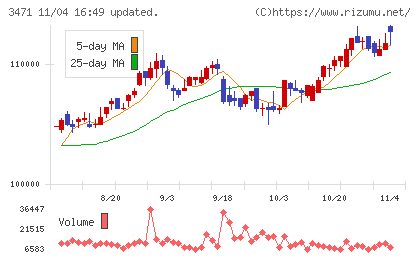 三井不動産ロジスティクスパーク投資法人チャート
