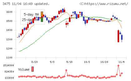 グッドコムアセットチャート