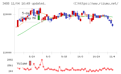 ザイマックス・リート投資法人チャート