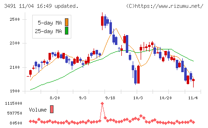 GA technologiesチャート