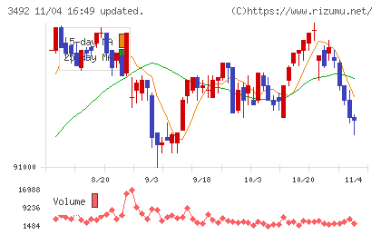 タカラレーベン不動産投資法人チャート