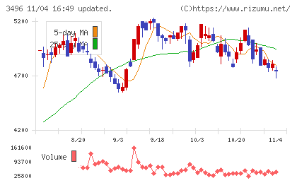 アズームチャート