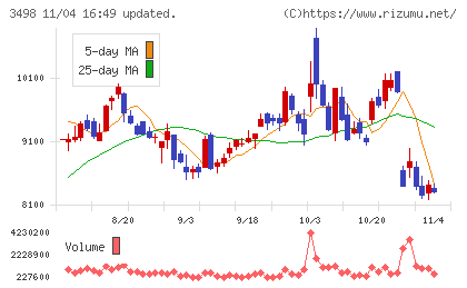 霞ヶ関キャピタルチャート