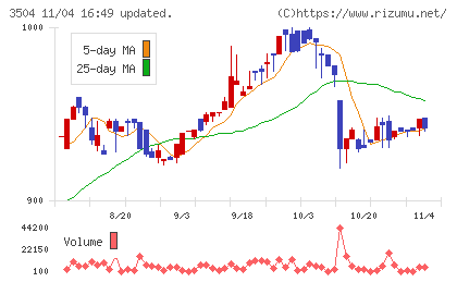 丸八ホールディングスチャート