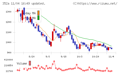ＬＯＩＶＥチャート