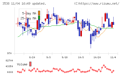 ウイルプラスホールディングスチャート