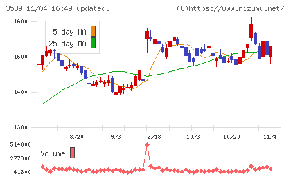 ＪＭホールディングスチャート