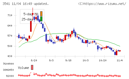 農業総合研究所チャート