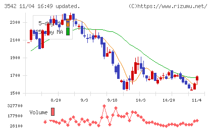 ベガコーポレーションチャート