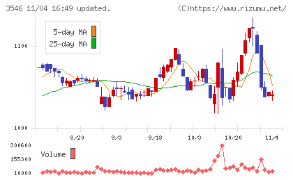 アレンザホールディングスチャート