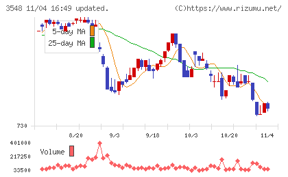 バロックジャパンリミテッドチャート