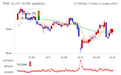 クスリのアオキホールディングスチャート