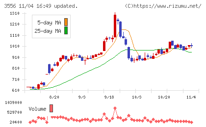 リネットジャパングループチャート