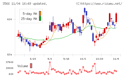 ユニフォームネクストチャート