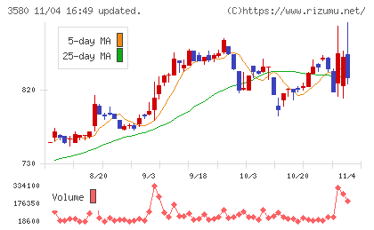 小松マテーレチャート