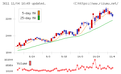 マツオカコーポレーションチャート