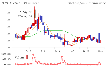 アクセルマークチャート