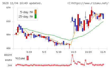 データホライゾンチャート