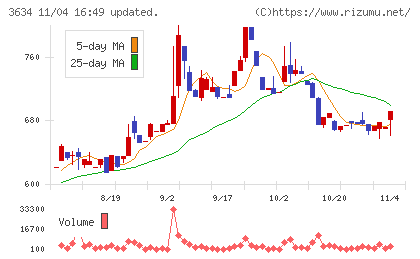 ソケッツチャート