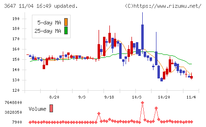 ジー・スリーホールディングスチャート