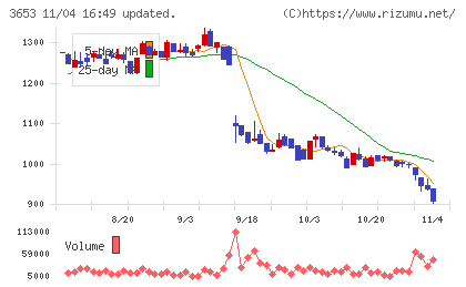 モルフォチャート